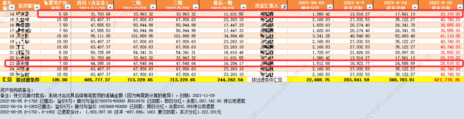 红框是我参与过的部分,目前算是供完了,等售出,是3套捆绑在一起的大资产包,所以105%